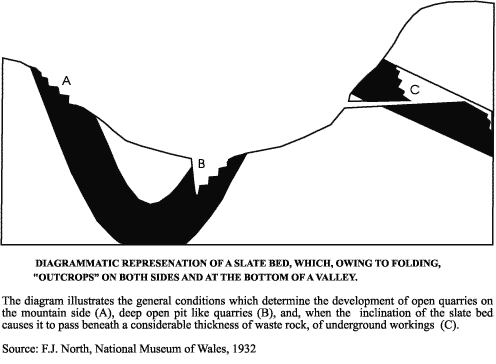 Diagram of a slate bed showing the elements which decide which quarrying /mining techniques are best utilised to extract the slate 