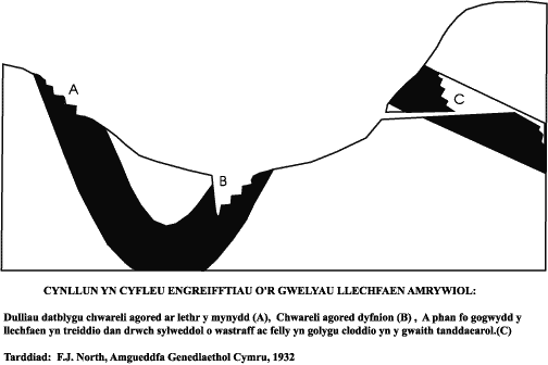 Diagram daearegol sydd yn dangos yr elfennau sydd yn penderfnnu y ffordd orau o chwarelu/mwyngloddio llechfaen.