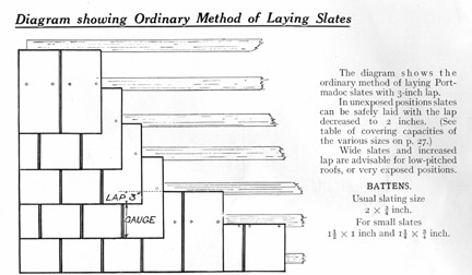 Diagram showing ordinary method of laying roof slates.