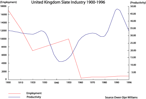 Graph of Employment and Productivity in the UK Slate Industry 1990-1996